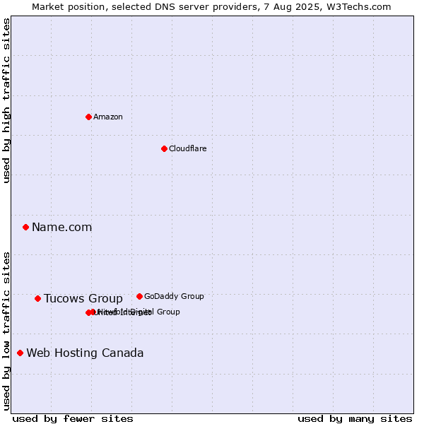 Market position of Tucows Group vs. Name.com vs. Web Hosting Canada