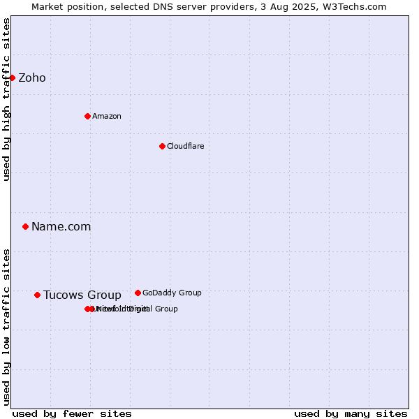 Market position of Tucows Group vs. Name.com vs. Zoho