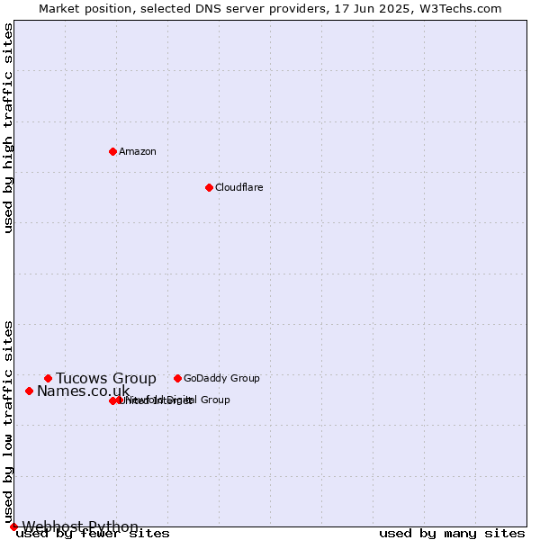 Market position of Tucows Group vs. Names.co.uk vs. Webhost Python