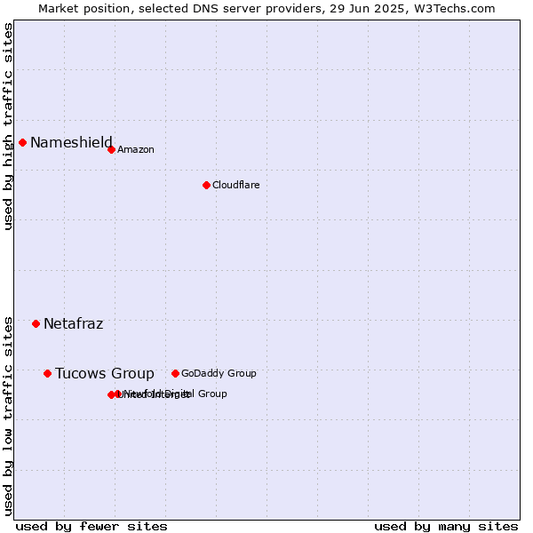 Market position of Tucows Group vs. Netafraz vs. Nameshield
