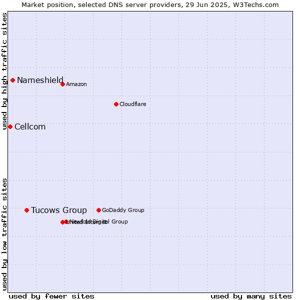 Market position of Tucows Group vs. Nameshield vs. Cellcom