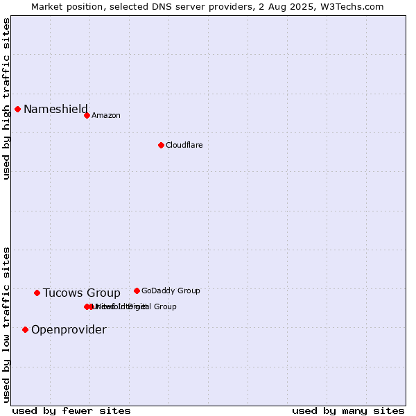 Market position of Tucows Group vs. Openprovider vs. Nameshield