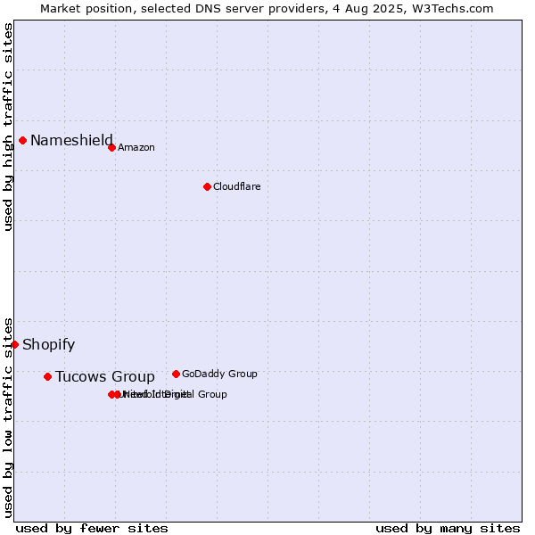 Market position of Tucows Group vs. Nameshield vs. Shopify