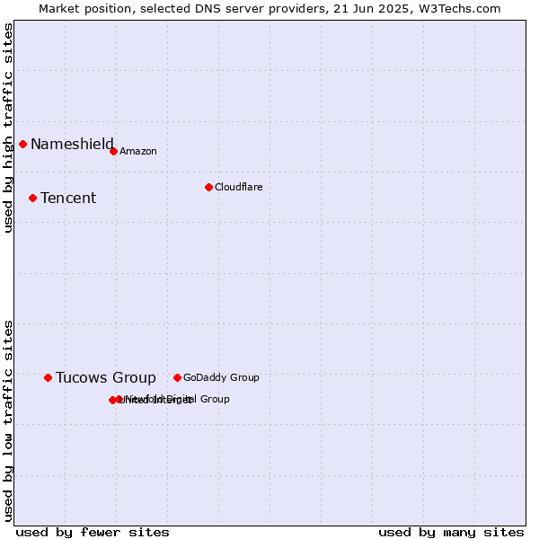 Market position of Tucows Group vs. Tencent vs. Nameshield