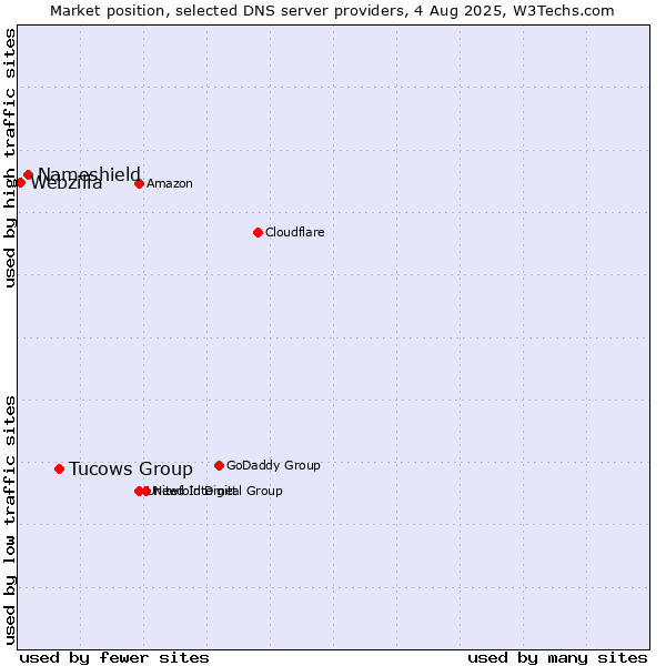 Market position of Tucows Group vs. Nameshield vs. Webzilla
