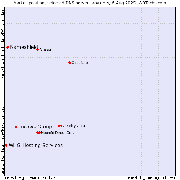 Market position of Tucows Group vs. Nameshield vs. WHG Hosting Services