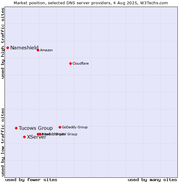 Market position of XServer vs. Tucows Group vs. Nameshield