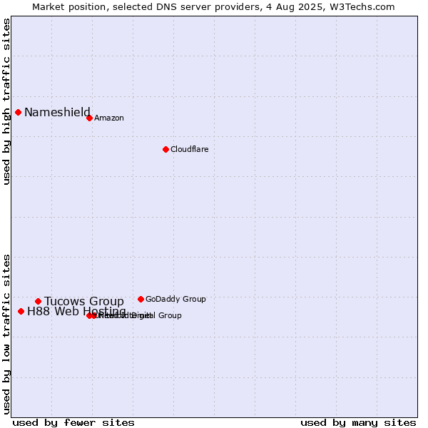 Market position of Tucows Group vs. H88 Web Hosting vs. Nameshield