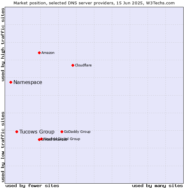 Market position of Tucows Group vs. Namespace