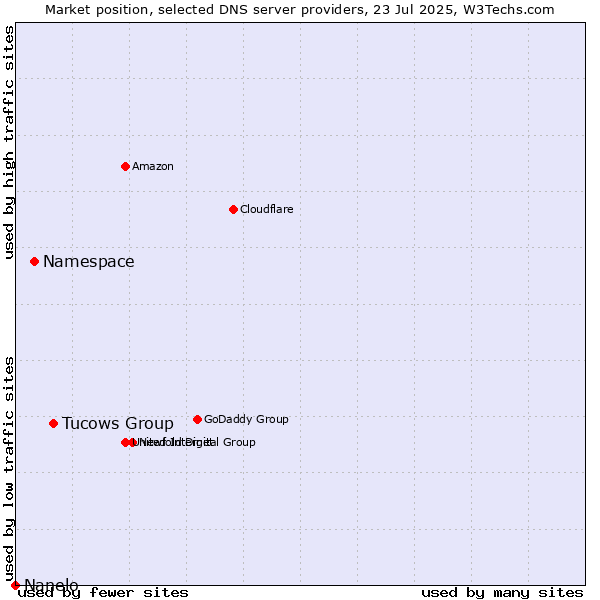 Market position of Tucows Group vs. Namespace vs. Nanelo