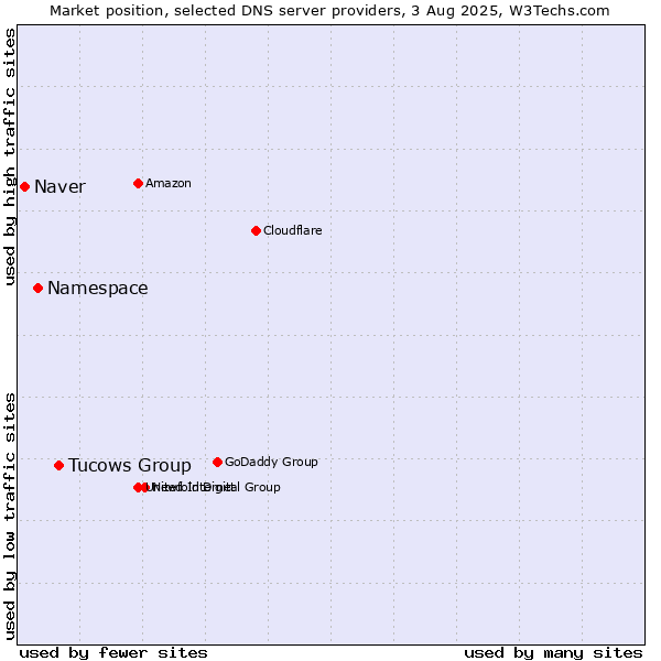 Market position of Tucows Group vs. Namespace vs. Naver