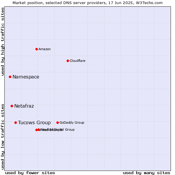 Market position of Tucows Group vs. Netafraz vs. Namespace