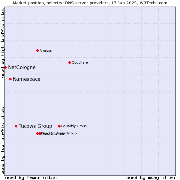 Market position of Tucows Group vs. Namespace vs. NetCologne