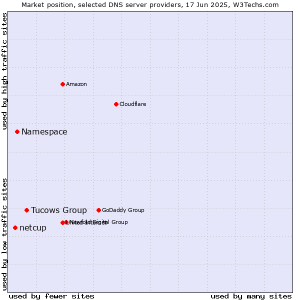 Market position of Tucows Group vs. Namespace vs. netcup