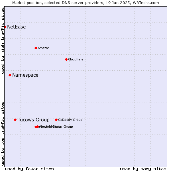 Market position of Tucows Group vs. Namespace vs. NetEase