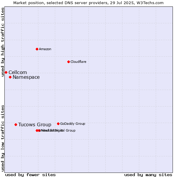 Market position of Tucows Group vs. Namespace vs. Cellcom