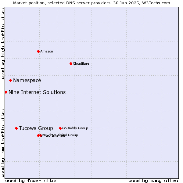 Market position of Tucows Group vs. Namespace vs. Nine Internet Solutions