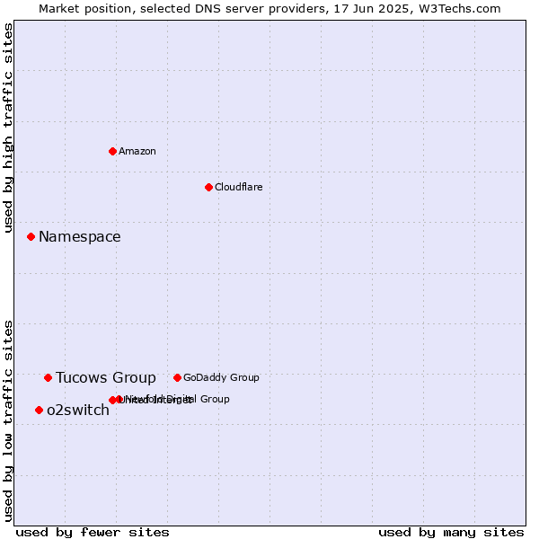 Market position of Tucows Group vs. o2switch vs. Namespace