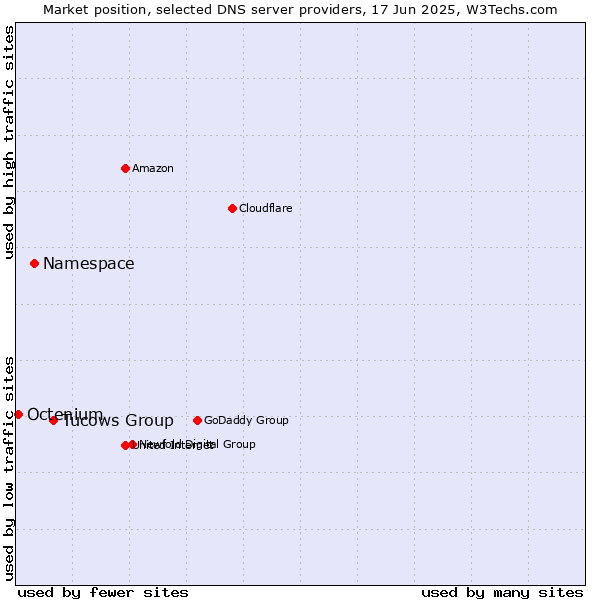 Market position of Tucows Group vs. Namespace vs. Octenium