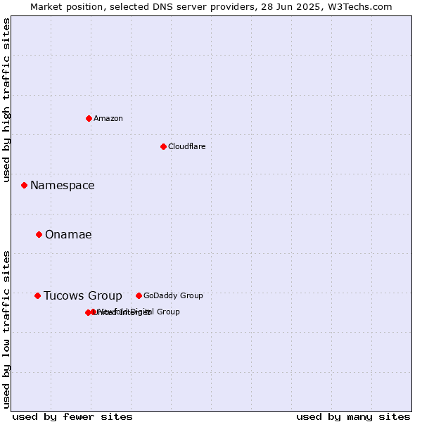 Market position of Onamae vs. Tucows Group vs. Namespace