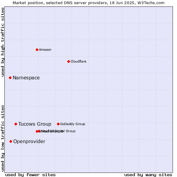 Market position of Tucows Group vs. Openprovider vs. Namespace