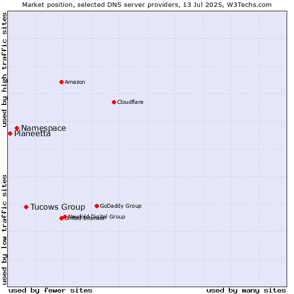 Market position of Tucows Group vs. Namespace vs. Planeetta