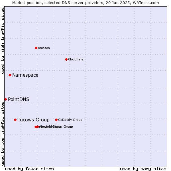 Market position of Tucows Group vs. Namespace vs. PointDNS
