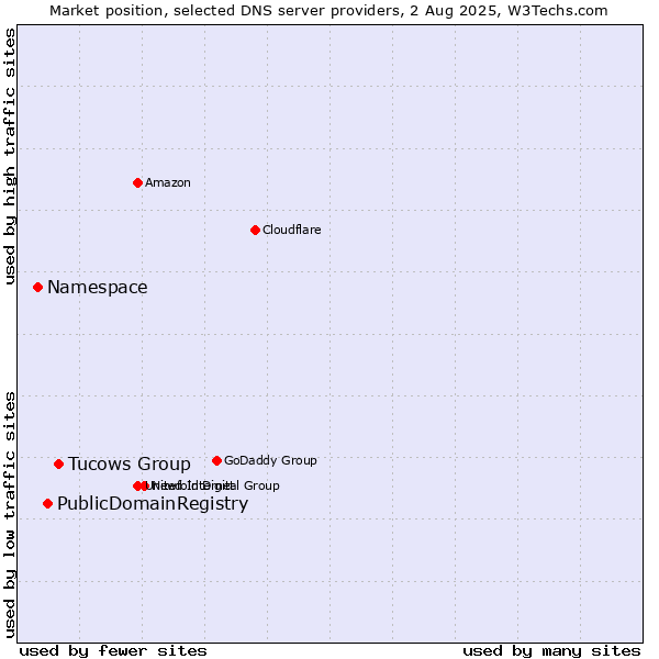 Market position of Tucows Group vs. PublicDomainRegistry vs. Namespace
