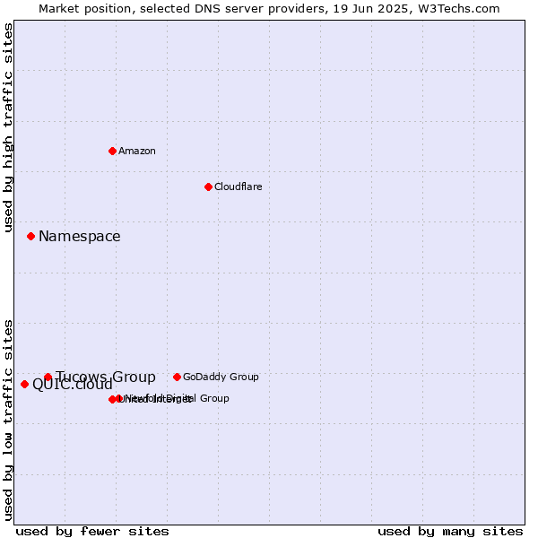 Market position of Tucows Group vs. Namespace vs. QUIC.cloud