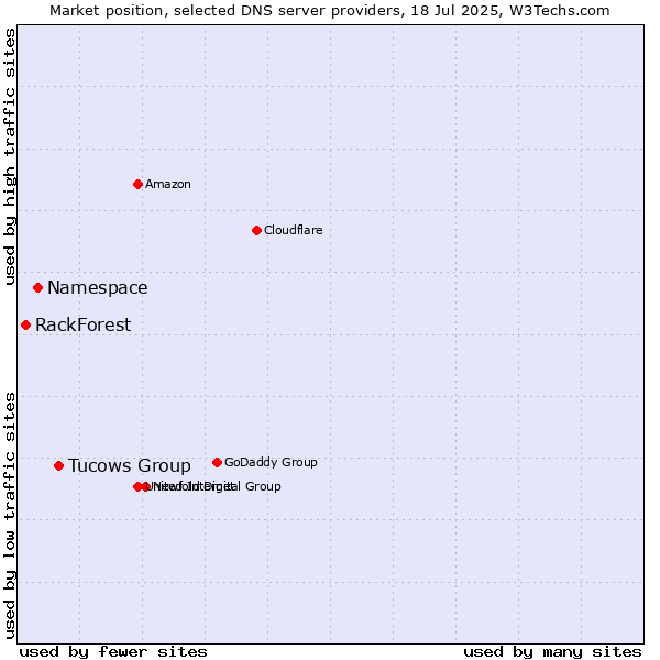 Market position of Tucows Group vs. Namespace vs. RackForest