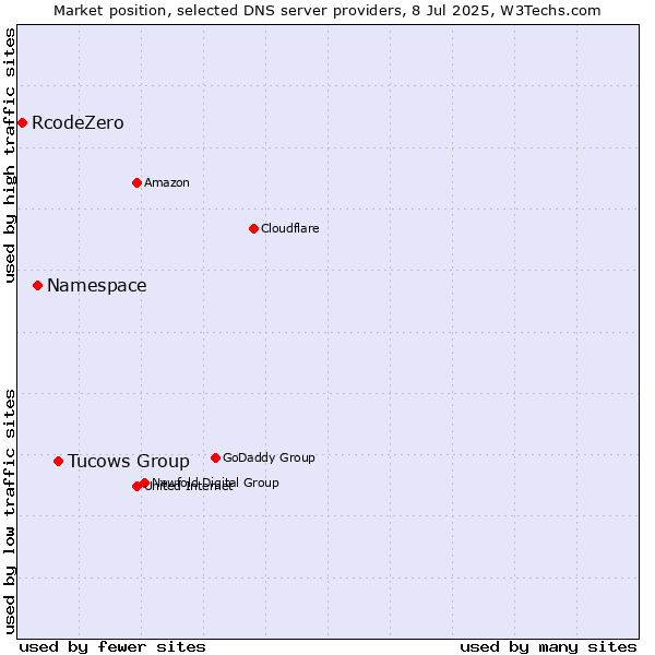 Market position of Tucows Group vs. Namespace vs. RcodeZero