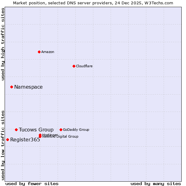 Market position of Tucows Group vs. Namespace vs. Register365