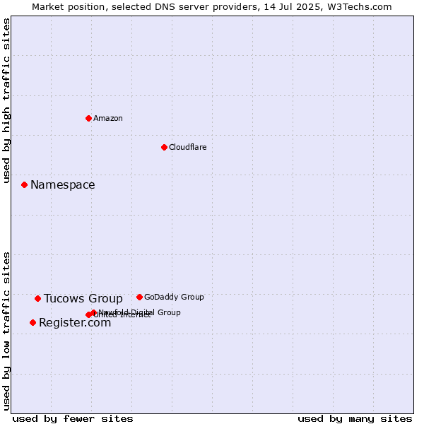 Market position of Tucows Group vs. Register.com vs. Namespace