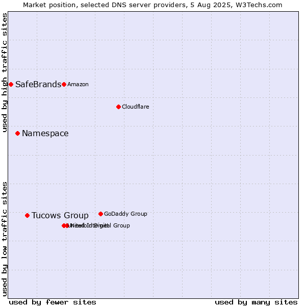 Market position of Tucows Group vs. Namespace vs. SafeBrands