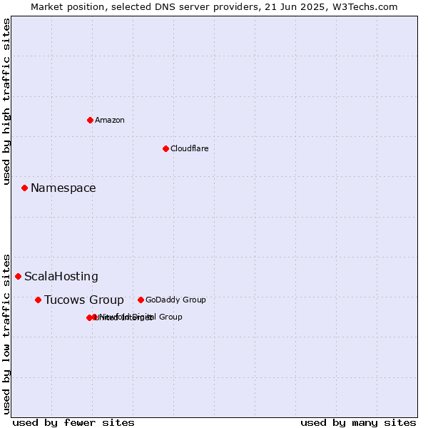 Market position of Tucows Group vs. Namespace vs. ScalaHosting
