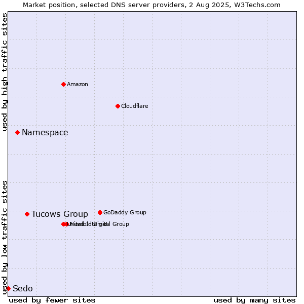 Market position of Tucows Group vs. Namespace vs. Sedo