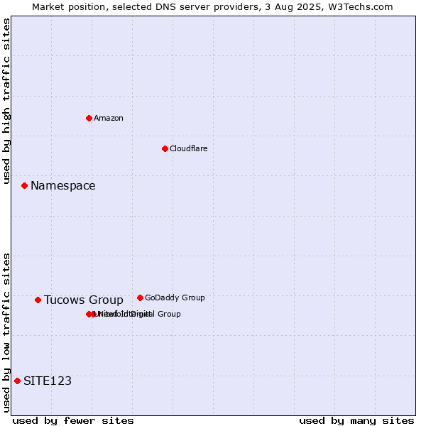 Market position of Tucows Group vs. Namespace vs. SITE123