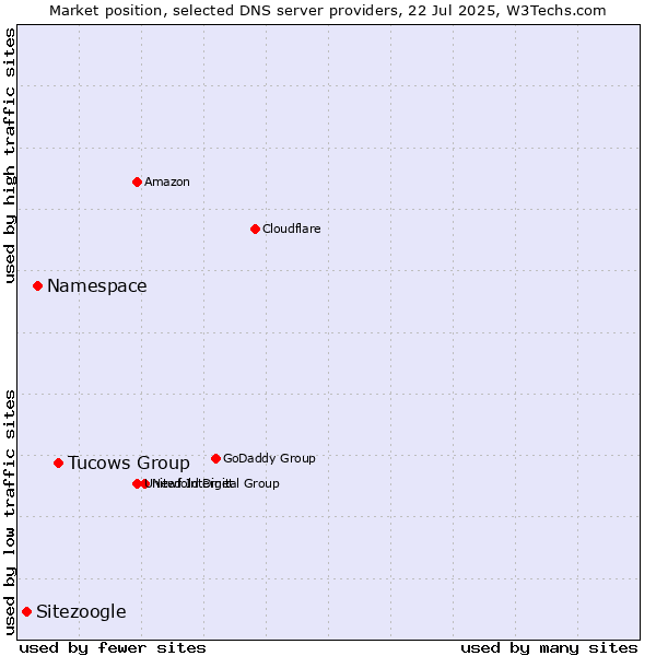 Market position of Tucows Group vs. Namespace vs. Sitezoogle