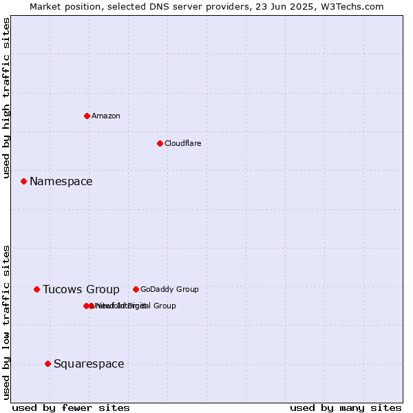 Market position of Squarespace vs. Tucows Group vs. Namespace