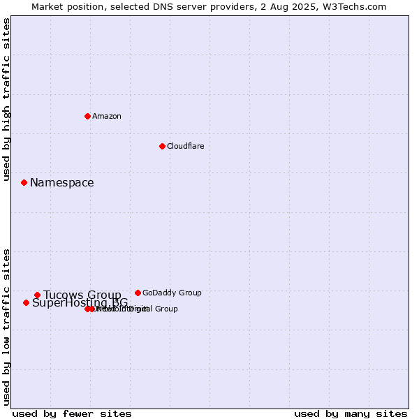 Market position of Tucows Group vs. SuperHosting.BG vs. Namespace