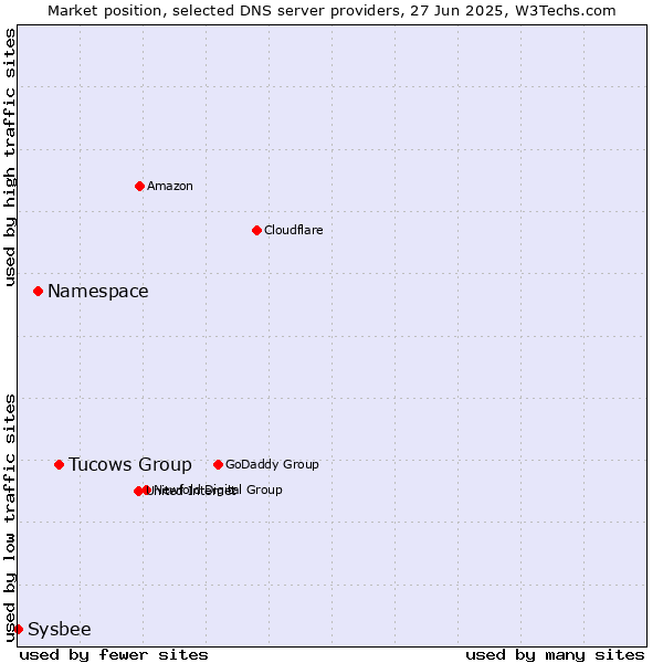 Market position of Tucows Group vs. Namespace vs. Sysbee