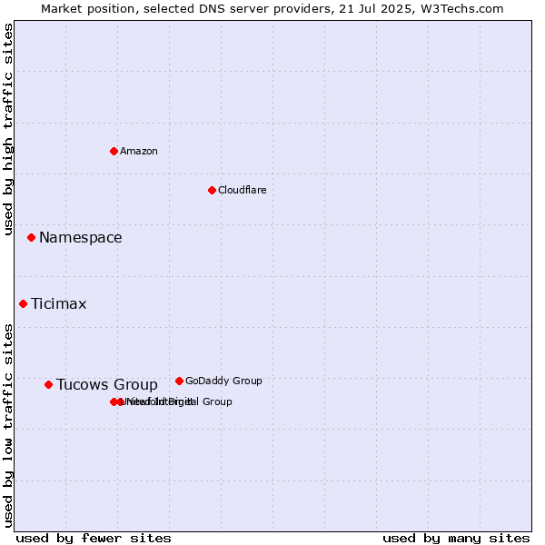 Market position of Tucows Group vs. Namespace vs. Ticimax