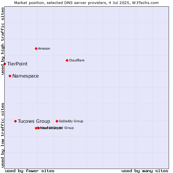 Market position of Tucows Group vs. Namespace vs. TierPoint