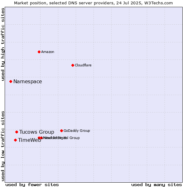 Market position of Tucows Group vs. TimeWeb vs. Namespace