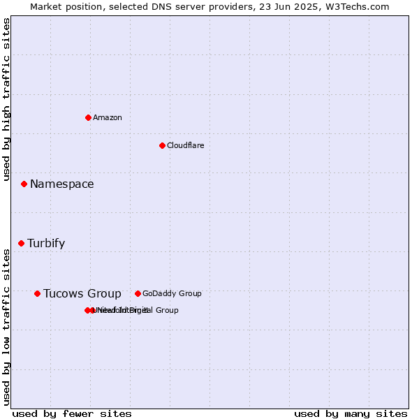 Market position of Tucows Group vs. Namespace vs. Turbify