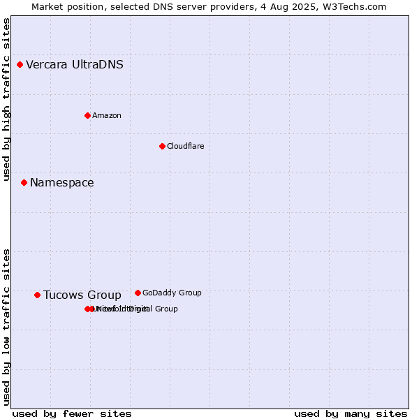 Market position of Tucows Group vs. Namespace vs. Vercara UltraDNS