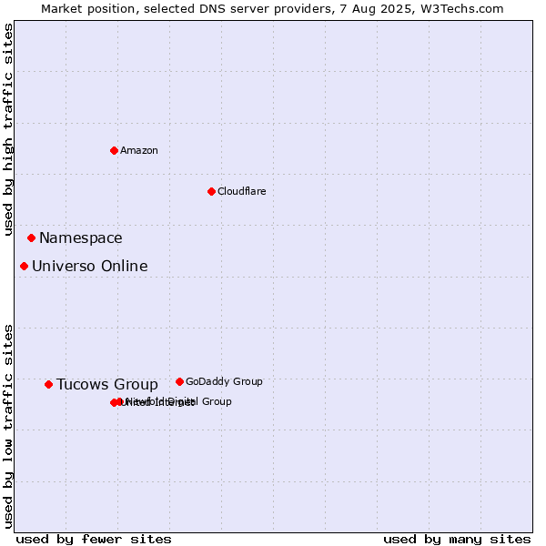 Market position of Tucows Group vs. Namespace vs. Universo Online