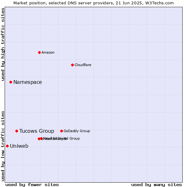 Market position of Tucows Group vs. Namespace vs. Uniweb