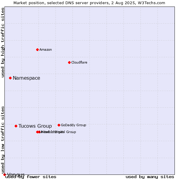 Market position of Tucows Group vs. Namespace vs. Vangus