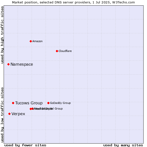 Market position of Tucows Group vs. Verpex vs. Namespace